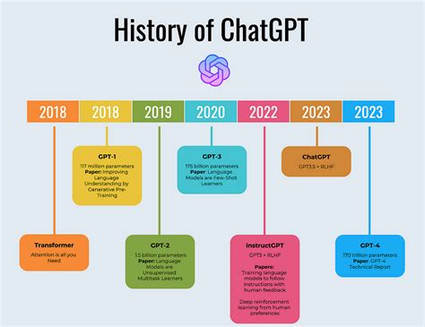 ChatGPT — A History, Uses, Effects, and the Future | by Ross Greves | Medium