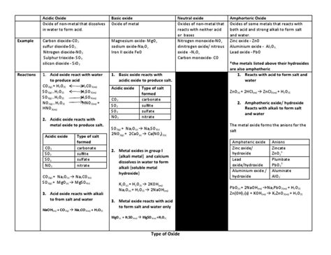 Types of Oxide | PDF | Oxide | Hydroxide