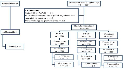 Comparative Effects of Mulligan’s Mobilization, Spinal Manipulation ...