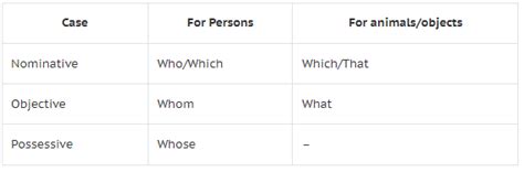 Pronoun And Its Kinds - English Olympiad class 5 PDF Download