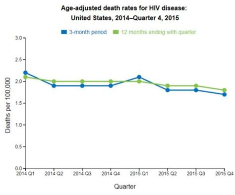 U.S. Death Rate Goes Up in 2015
