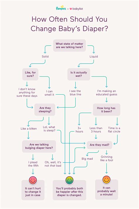 Flowchart: How Often Should You Change Baby's Diaper?