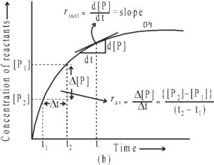 Rate Of A Chemical Reaction And Collision Theory | Science Vision