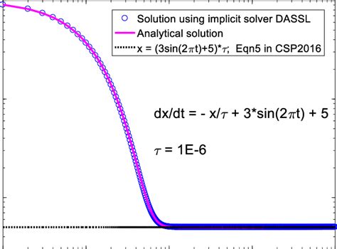 Image result for First Order Ode Example with Solutions
