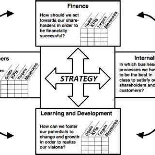 Balanced Scorecard Methodology 的图像结果