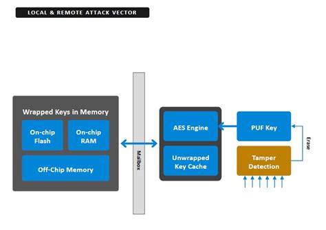 Securing IoT With PUF Technology - EE Times India