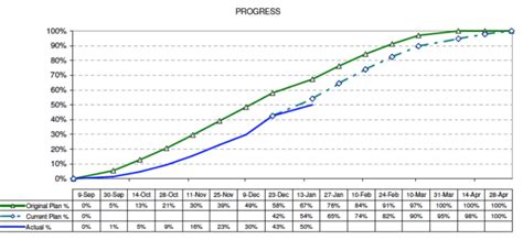 Solved: Project s-curve with table below - Microsoft Fabric Community