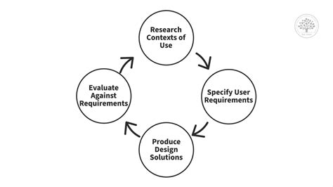 Image result for UI/UX Design Process