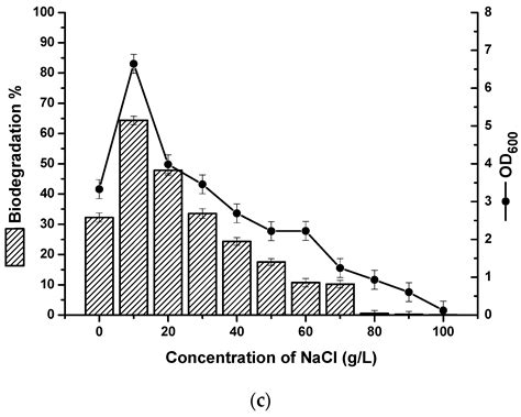 Biodegradation of Petroleum Hydrocarbons by Bacillus subtilis BL-27, a ...