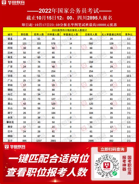 2022年国家公务员考试报名人数统计：首日已有2895人报名四川岗位-广西华图教育