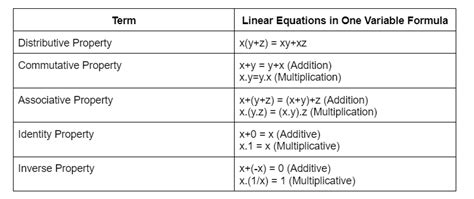 Important Formulas: Linear Equations in One Variable - The Complete SAT ...