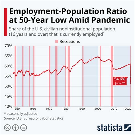 Ratio Of Government Employees To Population