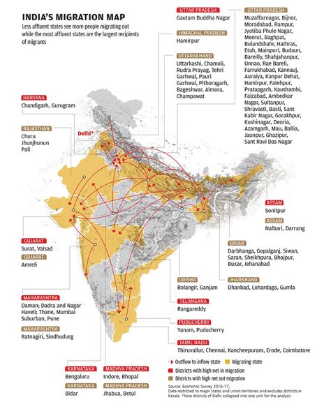 Migration Of India