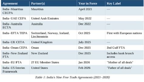 India’s 9 FTAs With 38 Nations: Impact on Banking Sector & Global ...
