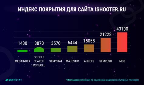 Исследование данных ссылочных индексов Serpstat, Ahrefs, MOZ, Megaindex ...