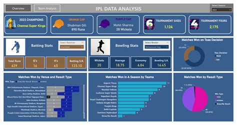DBMS viva questions - Power BI Desktop IPL DATA ANALYSIS Select Season ...