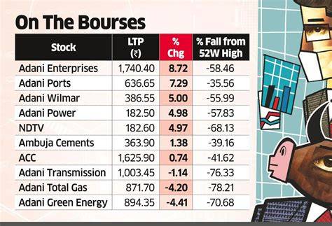 Adani stocks: Adani co stocks rebound, add ₹20,205 cr in mcap - The ...
