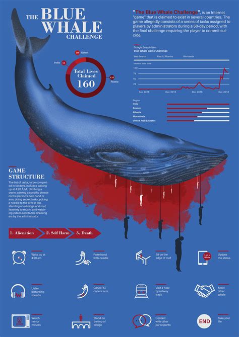 The Blue Whale Challenge_ Data Visualization :: Behance