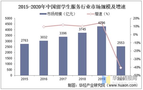 预见2021：《2021年中国留学服务行业全景图谱》(附市场规模、细分市场、发展前景等)_行业研究报告 - 前瞻网