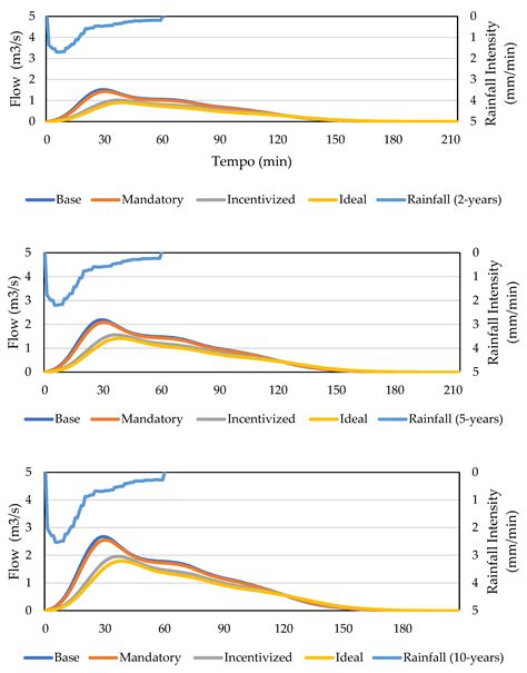 Hydrological Benefits of Green Roof Retrofitting Policies: A Case Study ...