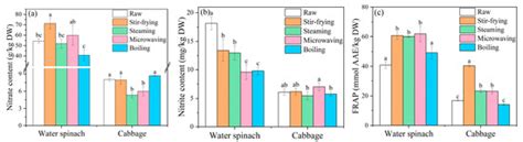 Foods | Special Issue : Food Toxicology and Food Preservation: Risk ...
