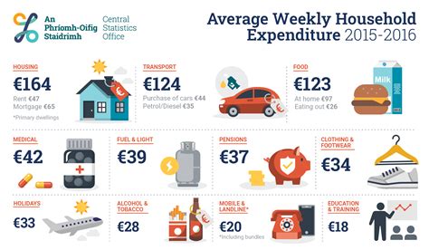 Household Budget Survey 2015-2016 - Central Statistics Office