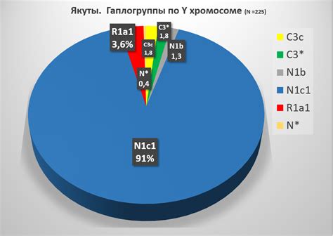 Генетика: якуты, тувинцы и ханты. Сравнение трех популяций - 28.05.19 ...