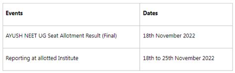 AYUSH NEET UG Counselling 2022 Seat Allotment Result Round 1