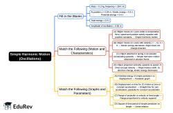 Simple Harmonic Motion (Oscillations) Mind Map - JEE PDF Download