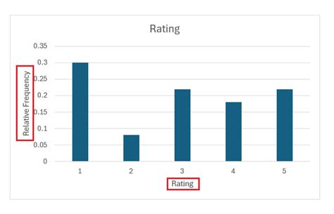 Image result for Relative Frequency Histogram Excel