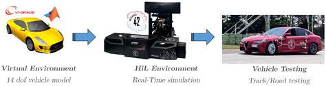 Development, Testing, and Validation of ADAS L2/L3 Systems: A KPI-Based ...
