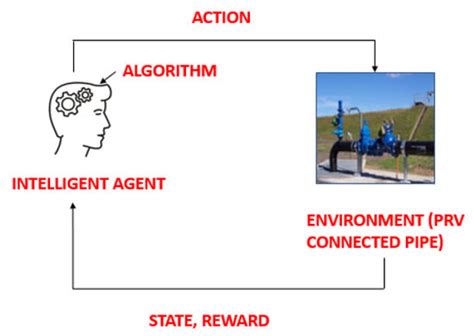 Appraising the Impact of Pressure Control on Leakage Flow in Water ...
