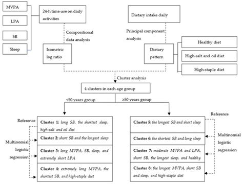 Relations of Lifestyle Behavior Clusters to Dyslipidemia in China: A ...
