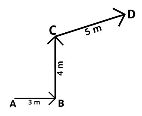 A person moves towards east for 3m, then towards north for 4m and then ...
