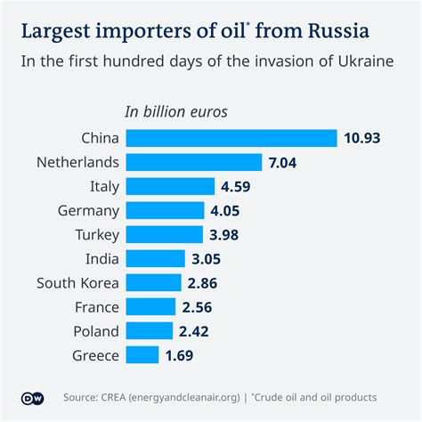 What is the G7 oil price cap and how will it work? Source: DW – Who Watches the Watchers?
