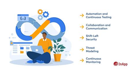 Image result for Security Testing in DevOps