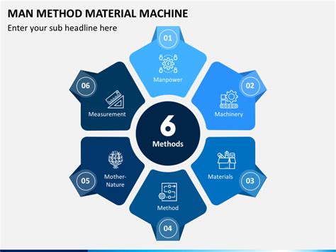 Image result for Man Method Material Machine 6M