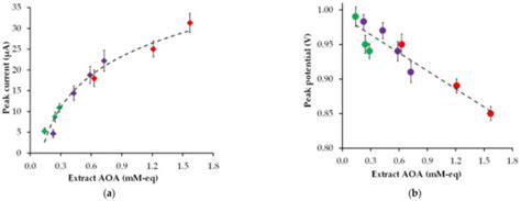 Electrochemical Properties of Phytosynthesized Gold Nanoparticles for ...