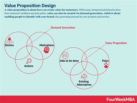 Value Proposition Examples You Can Learn From - FourWeekMBA