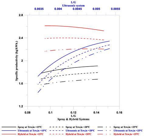 A Novel Humidification Technique Used in Water Desalination Systems ...