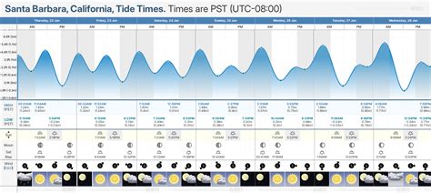 Tide Times and Tide Chart for Santa Barbara