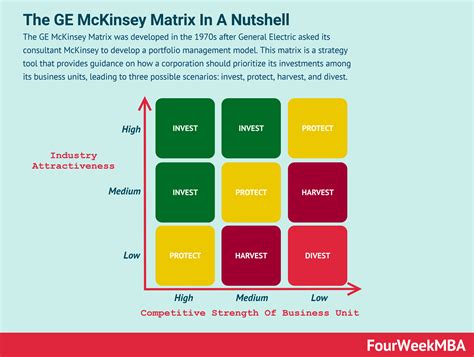 What Is The GE McKinsey Matrix And Why It Matters In Business - FourWeekMBA