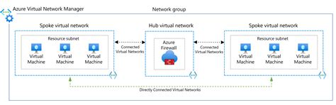 Hub-spoke network topology in Azure - Azure Architecture Center ...
