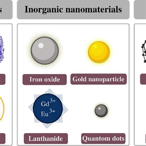 Image result for Nanoparticles Types