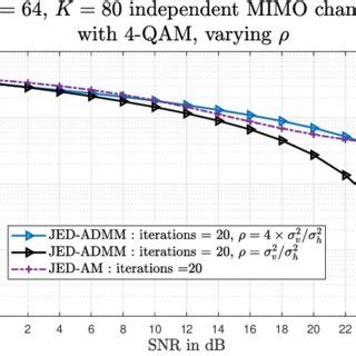 Image result for BER vs Snr Plot