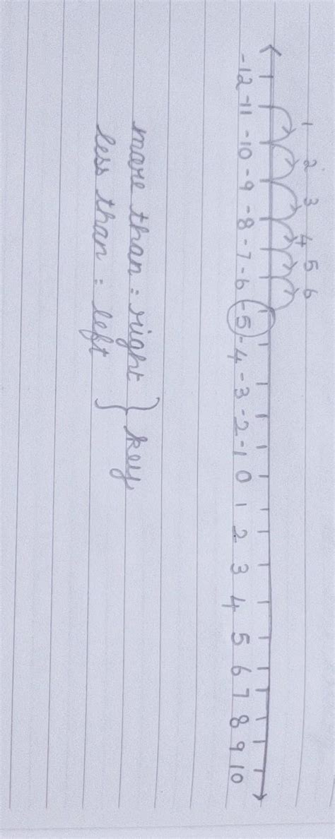 using a number line write the integer which 6more than- 11 class 6 ...