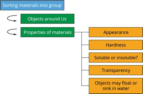 Introduction to objects around us — lesson. Science CBSE, Class 6.