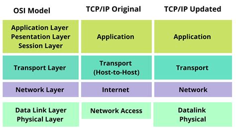 OSI Model 的图像结果