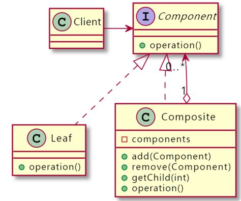 Composite Pattern Tutorial 的图像结果