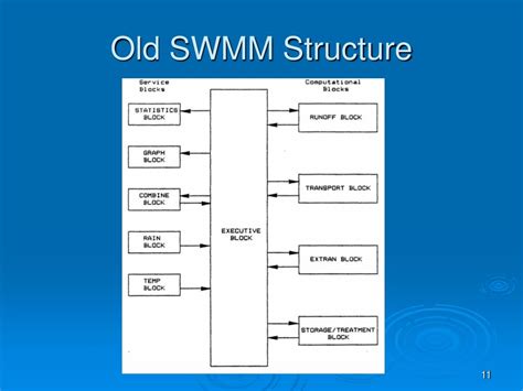 Image result for SWMM Flowchart